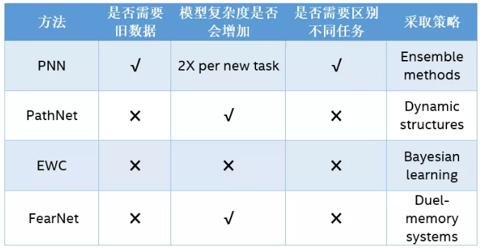 IROS 2019 机器视觉全球挑战赛:赋予 AI 终生学习能力(附冠军算法模型)