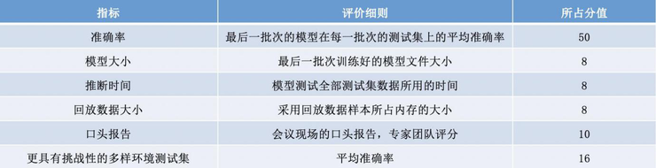 IROS 2019 机器视觉全球挑战赛:赋予 AI 终生学习能力(附冠军算法模型)