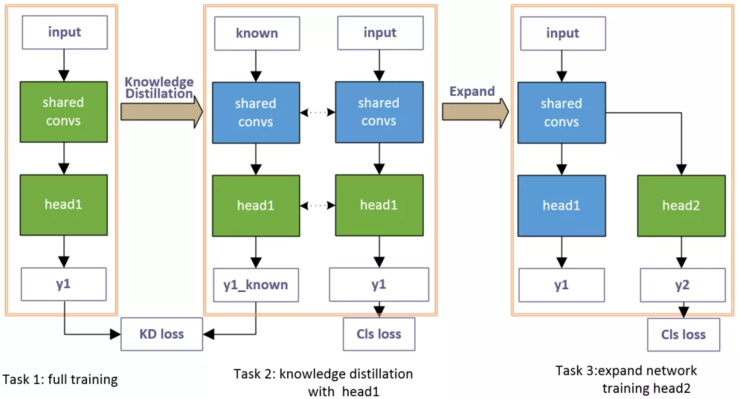IROS 2019 机器视觉全球挑战赛:赋予 AI 终生学习能力(附冠军算法模型)