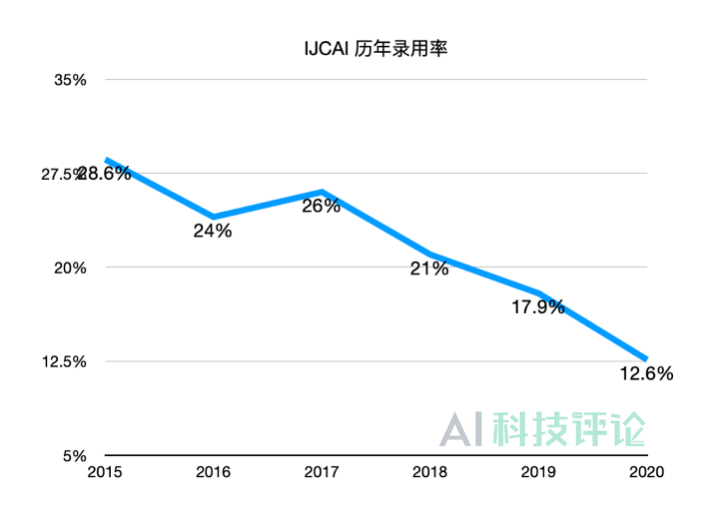再有大动作,IJCAI 2020 将直接到 2021 年召开!