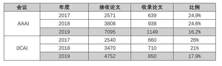 IJCAI的警示!顶会灌水越来越难,AI顶会总录用率已经连续下降多年