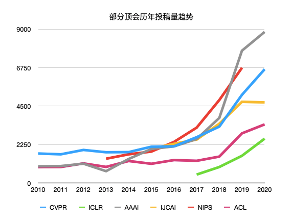 IJCAI的警示!顶会灌水越来越难,AI顶会总录用率已经连续下降多年