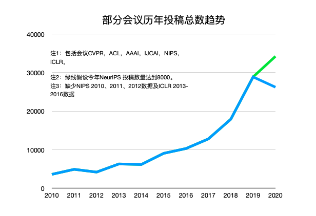 IJCAI的警示!顶会灌水越来越难,AI顶会总录用率已经连续下降多年