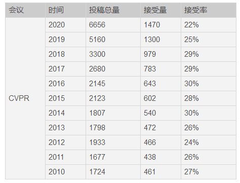 IJCAI的警示!顶会灌水越来越难,AI顶会总录用率已经连续下降多年
