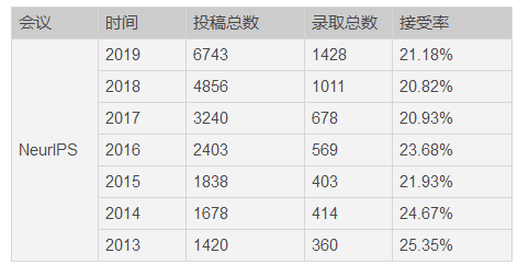 IJCAI的警示!顶会灌水越来越难,AI顶会总录用率已经连续下降多年