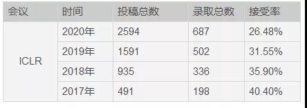 IJCAI的警示!顶会灌水越来越难,AI顶会总录用率已经连续下降多年