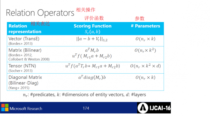 自然语言的理解和连续表达 | 微软IJCAI 2016演讲PPT