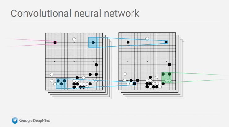 登顶世界第一! 相比其他AI,AlphaGo究竟有何不同?| IJCAI2016特邀演讲
