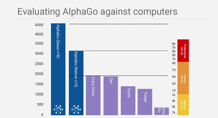 登顶世界第一! 相比其他AI,AlphaGo究竟有何不同?| IJCAI2016特邀演讲