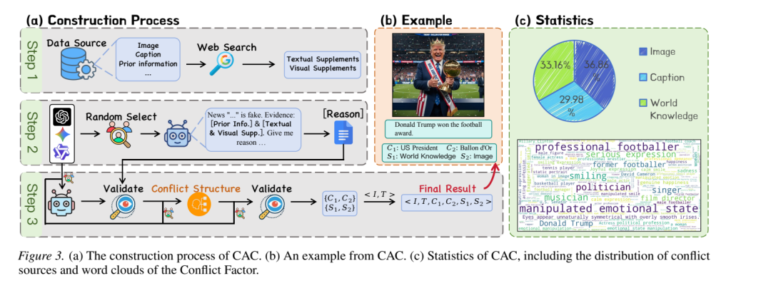ICML 2026 | 多模态假新闻检测怎么泛化?CORE 把图文矛盾转成“冲突推理”