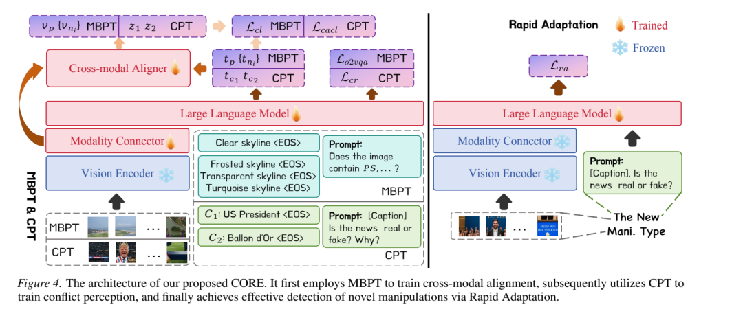 ICML 2026 | 多模态假新闻检测怎么泛化?CORE 把图文矛盾转成“冲突推理”