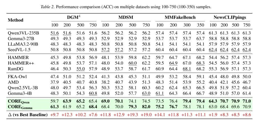 ICML 2026 | 多模态假新闻检测怎么泛化?CORE 把图文矛盾转成“冲突推理”