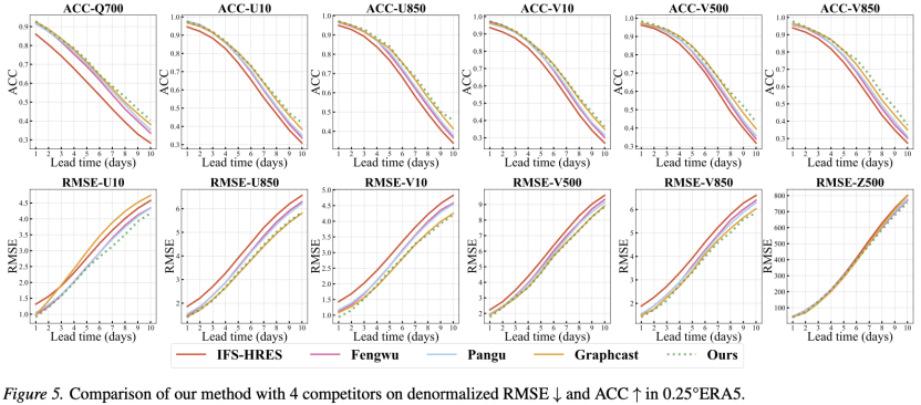 气象预测长期误差太难搞?ICML 2026 这项成果用“累积上下文”给出了最优解