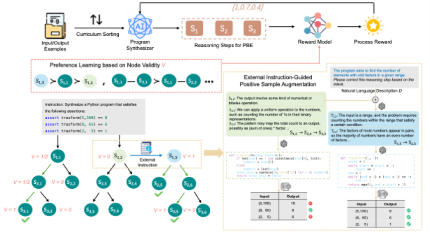 ICML 2026:从输入输出样例中自动生成程序——强化学习为大模型Programming-By-Example任务提供推理过程监督
