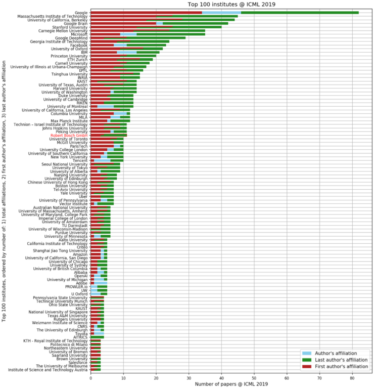 ICML 2019 论文收录 TOP 榜单:清华领衔七家国内高校、企业登上榜单