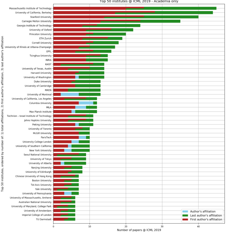 ICML 2019 论文收录 TOP 榜单:清华领衔七家国内高校、企业登上榜单