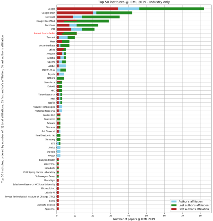 ICML 2019 论文收录 TOP 榜单:清华领衔七家国内高校、企业登上榜单