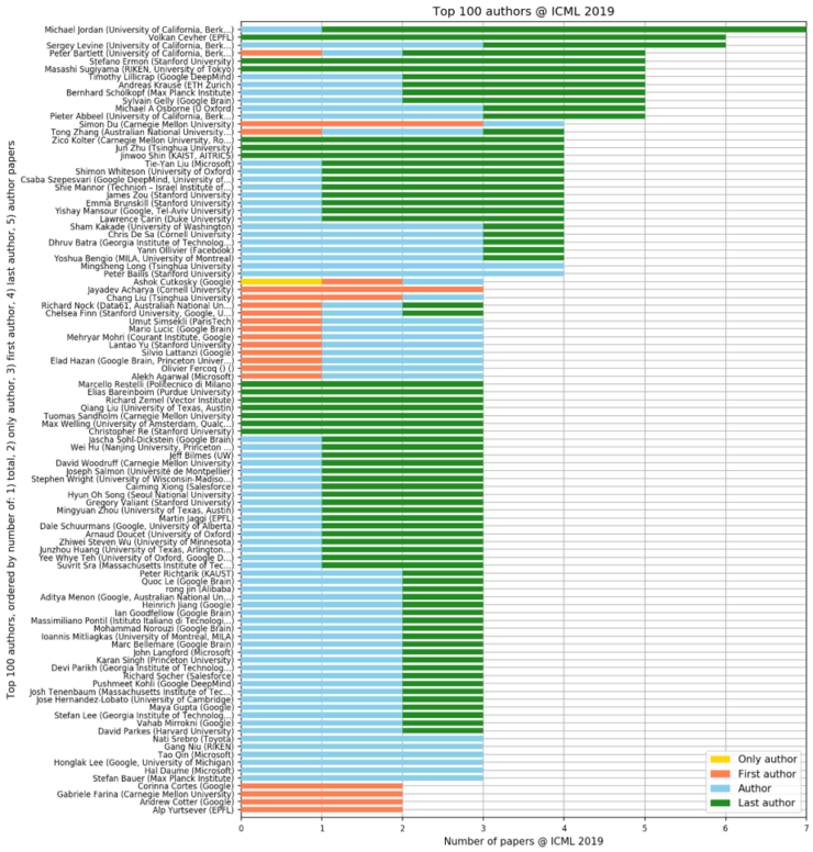 ICML 2019 论文收录 TOP 榜单:清华领衔七家国内高校、企业登上榜单