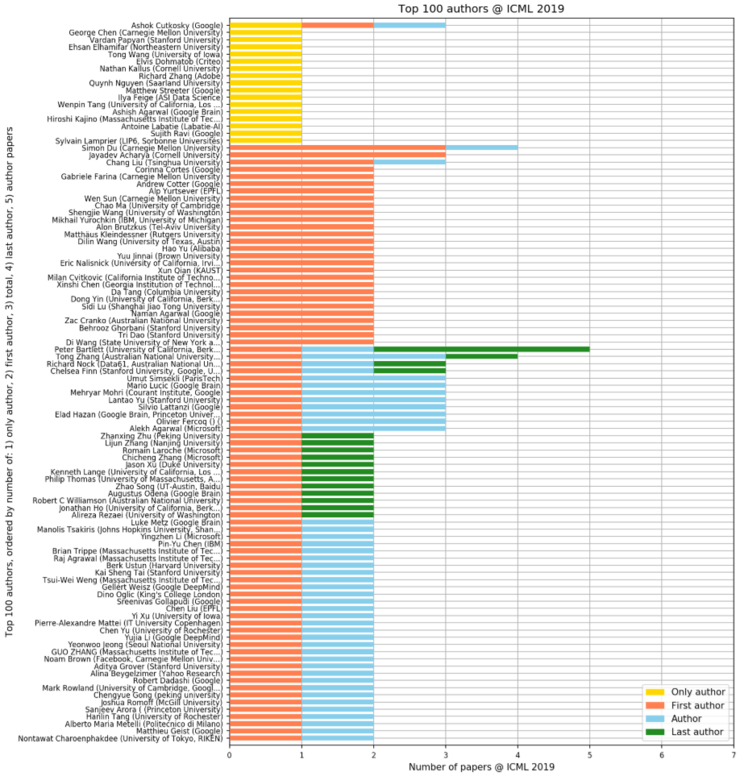 ICML 2019 论文收录 TOP 榜单:清华领衔七家国内高校、企业登上榜单