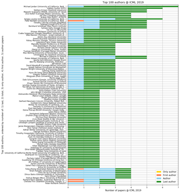 ICML 2019 论文收录 TOP 榜单:清华领衔七家国内高校、企业登上榜单