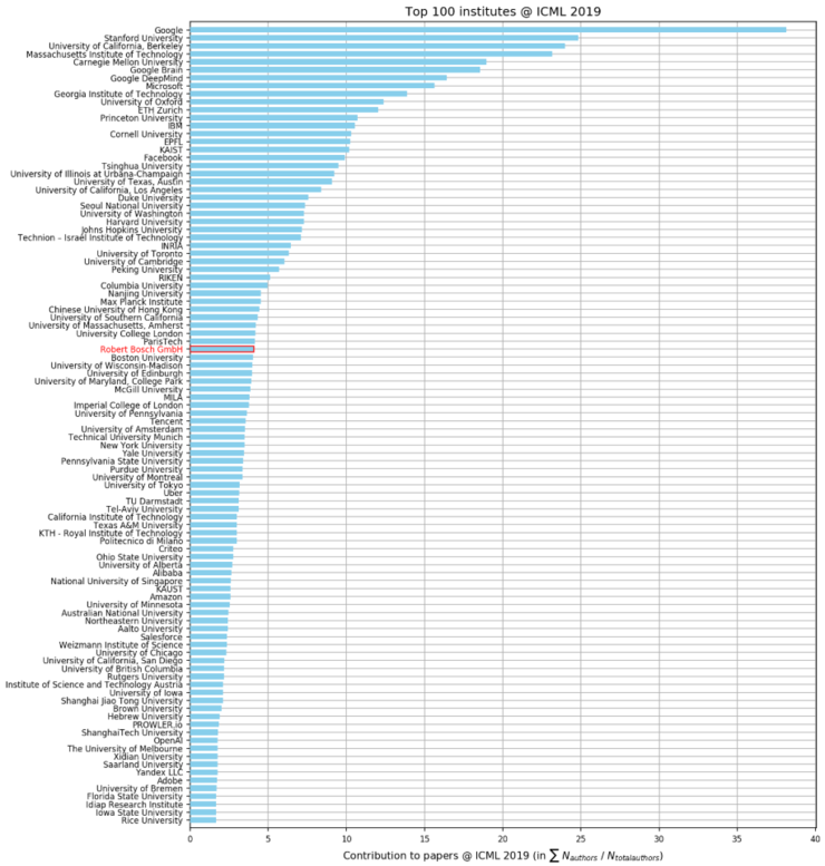 ICML 2019 论文收录 TOP 榜单:清华领衔七家国内高校、企业登上榜单