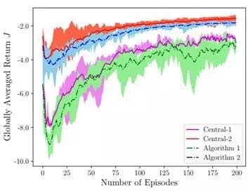 腾讯 AI Lab 详解16篇 ICML 2018 入选论文