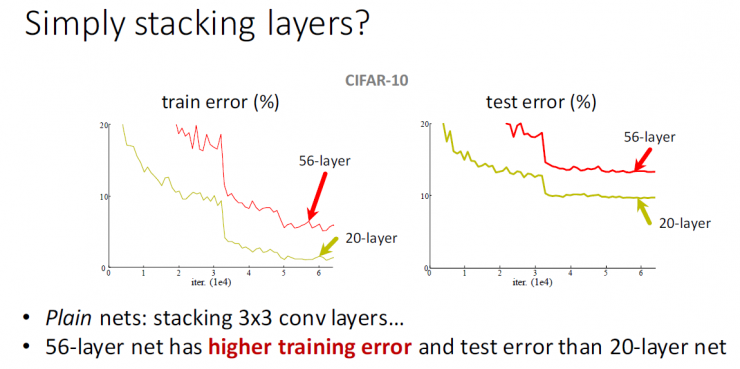 秒懂!何凯明的深度残差网络PPT是这样的|ICML2016 tutorial