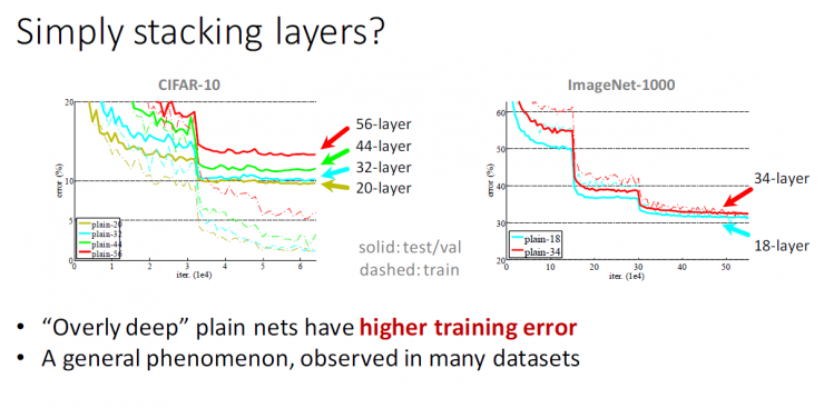 秒懂!何凯明的深度残差网络PPT是这样的|ICML2016 tutorial