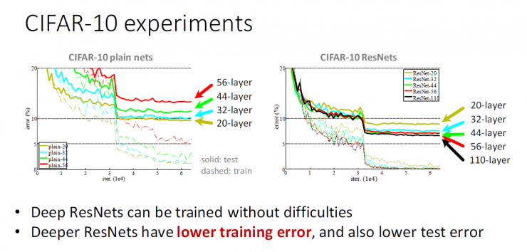 秒懂!何凯明的深度残差网络PPT是这样的|ICML2016 tutorial