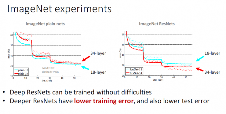 秒懂!何凯明的深度残差网络PPT是这样的|ICML2016 tutorial