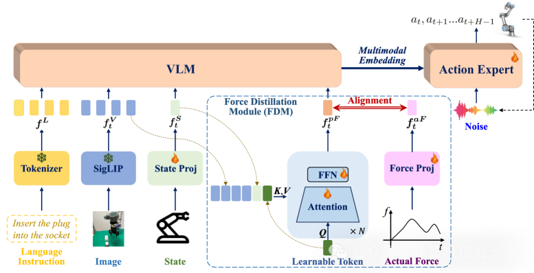 ICRA 2026 | 新加坡国立大学提出FD-VLA:力蒸馏视觉语言动作模型,攻克接触丰富操作