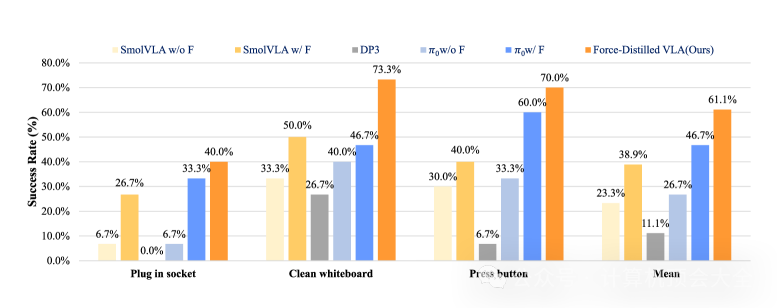 ICRA 2026 | 新加坡国立大学提出FD-VLA:力蒸馏视觉语言动作模型,攻克接触丰富操作