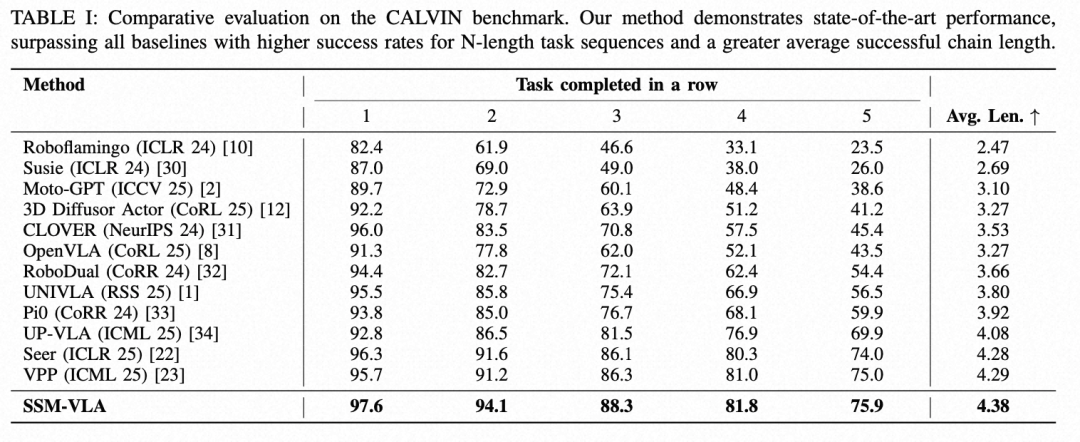 ICRA 2026|清华大学&高德联合发布SSM-VLA: