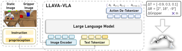 LLaVA-VLA——极简设计的高效视觉-语言-动作机器人操控基线 | ICRA 2026
