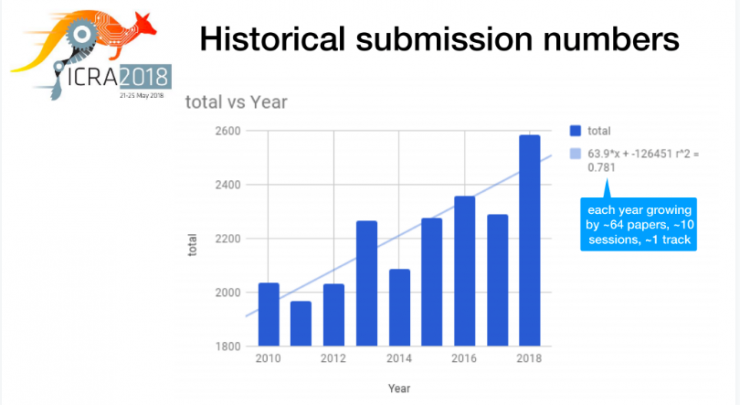 ICRA 2018论文全概览:接收率40%,深度学习/运动与路径规划领跑机器人会议
