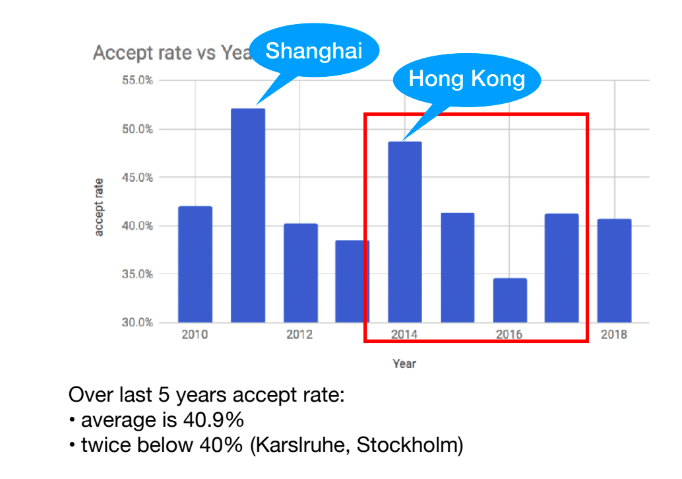 ICRA 2018论文全概览:接收率40%,深度学习/运动与路径规划领跑机器人会议