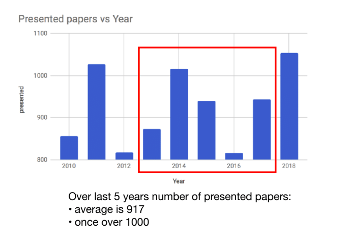 ICRA 2018论文全概览:接收率40%,深度学习/运动与路径规划领跑机器人会议