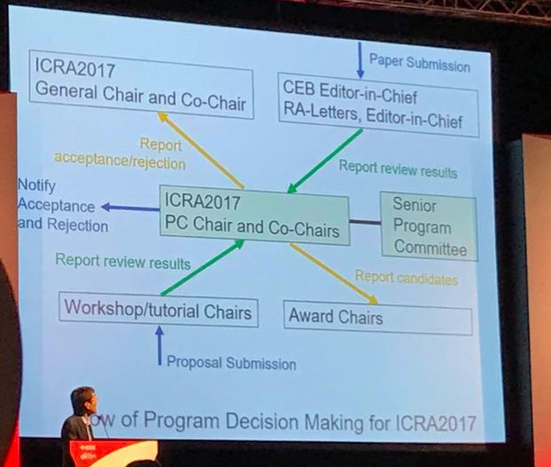 吃货必来的 ICRA 2017:「论文与体重齐飞,大牛共美食一色」