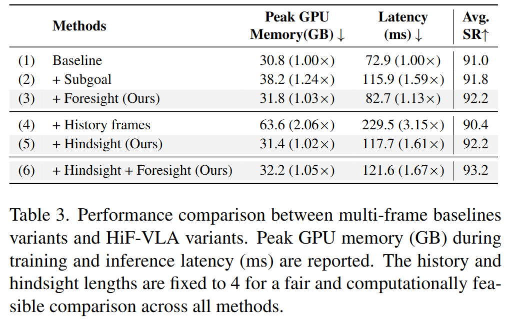 CVPR 2026 | 突破短视,理解变化!HiF-VLA:以motion为中心打造「边想边做」的世界动作模型