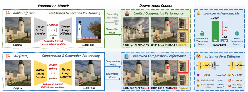 CVPR 2026 | 从生成式压缩到3D空间智能,七项前沿突破洞悉计算机视觉未来方向