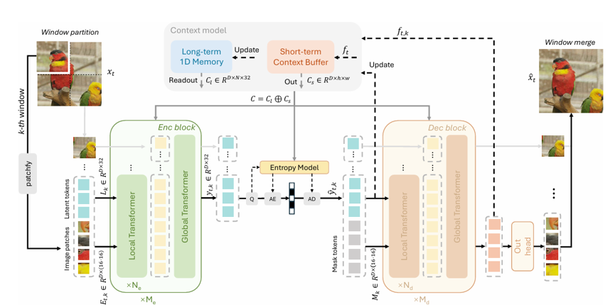CVPR 2026 | 从生成式压缩到3D空间智能,七项前沿突破洞悉计算机视觉未来方向
