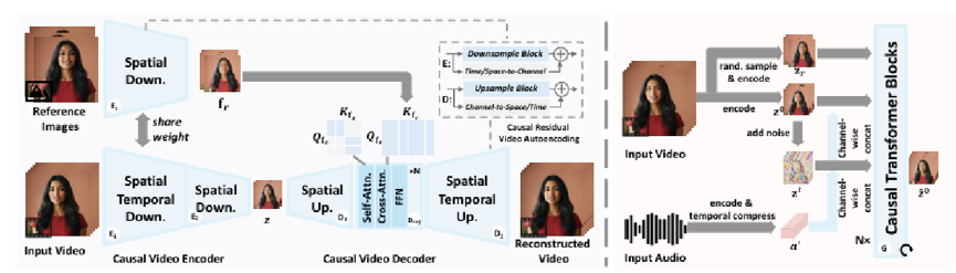 CVPR 2026 | 从生成式压缩到3D空间智能,七项前沿突破洞悉计算机视觉未来方向