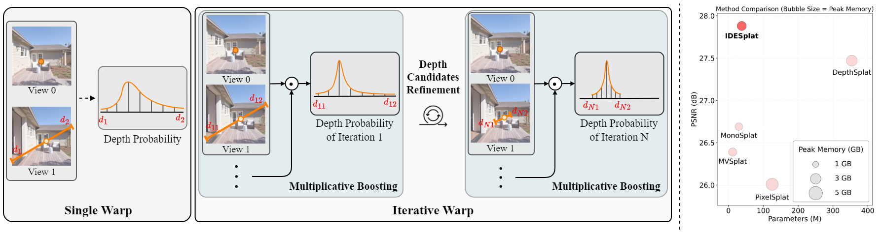 IDESplat:用于可泛化 3D 高斯泼溅的迭代深度概率估计方法 | CVPR 2026