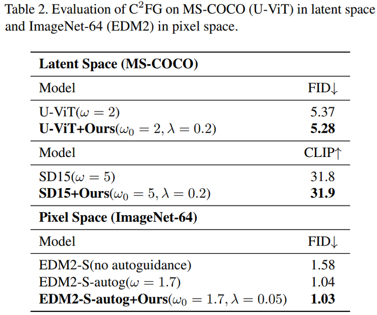 GAIR Paper 072| 上交大 x vivo 团队:一个简单改动,让 diffusion 全面提升丨CVPR 2026