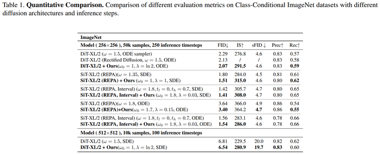 GAIR Paper 072| 上交大 x vivo 团队:一个简单改动,让 diffusion 全面提升丨CVPR 2026