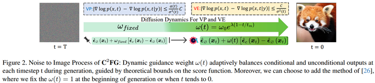 GAIR Paper 072| 上交大 x vivo 团队:一个简单改动,让 diffusion 全面提升丨CVPR 2026
