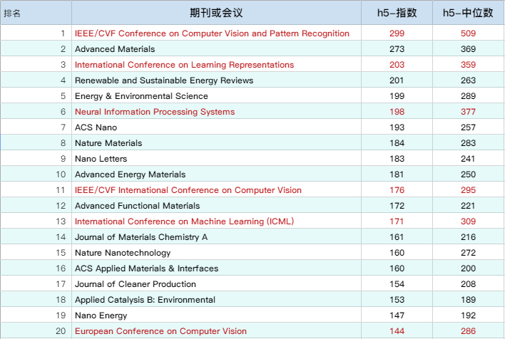 2020谷歌学术指标出炉:CVPR跃升总榜第5,ACL、AAAI首入总榜