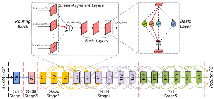 CVPR 2020|解放工程师,DenseNAS 让结构搜索更灵活