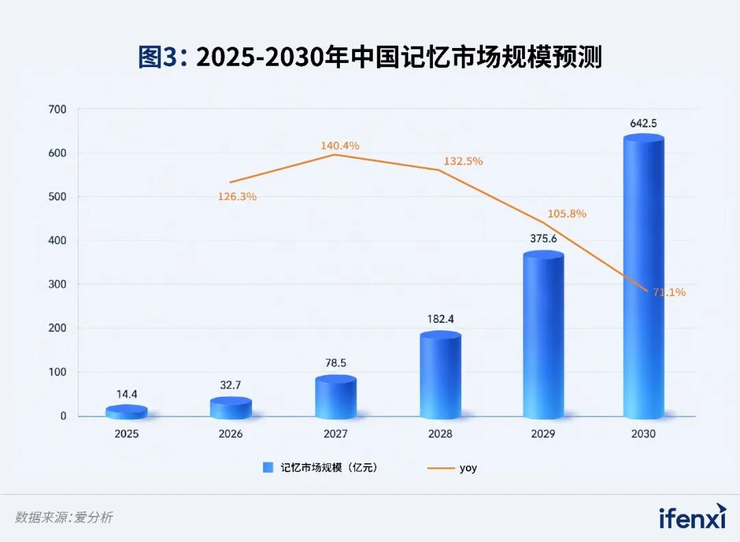 中国记忆市场竞争格局:2030 年规模将达 642.5 亿元,谁在领导者象限