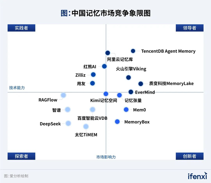 中国记忆市场竞争格局:2030 年规模将达 642.5 亿元,谁在领导者象限